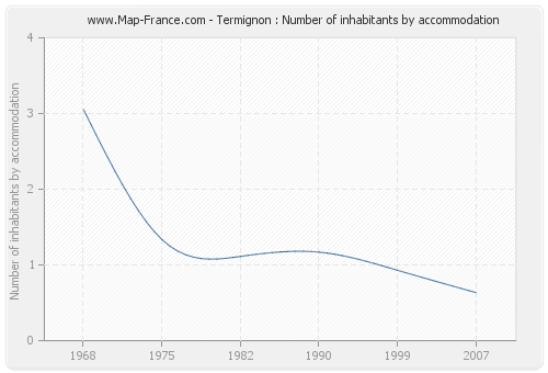 Termignon : Number of inhabitants by accommodation