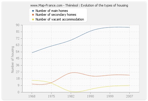 Thénésol : Evolution of the types of housing