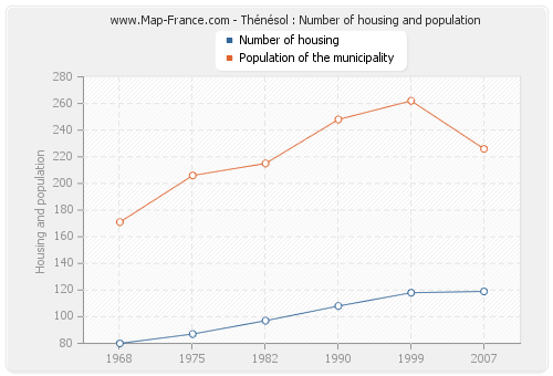 Thénésol : Number of housing and population