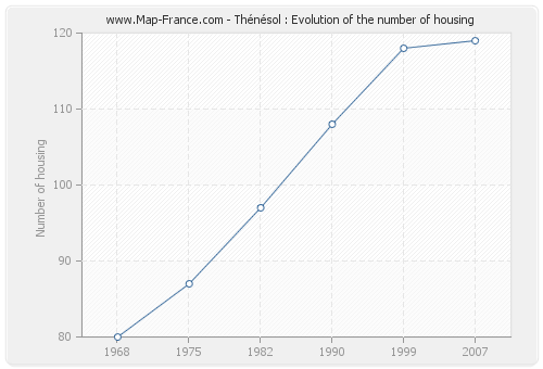 Thénésol : Evolution of the number of housing