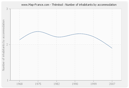 Thénésol : Number of inhabitants by accommodation