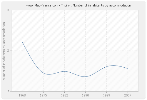 Thoiry : Number of inhabitants by accommodation