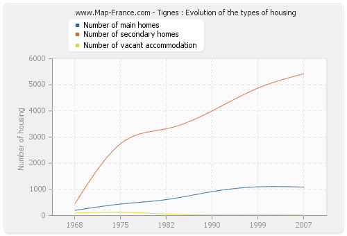 Tignes : Evolution of the types of housing