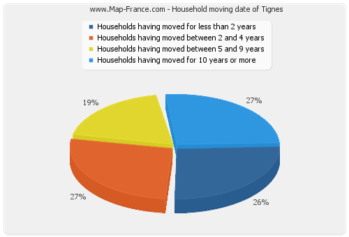 Household moving date of Tignes