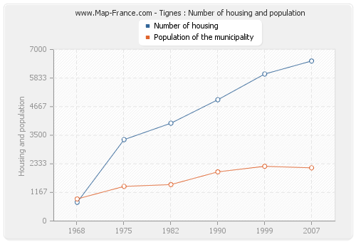 Tignes : Number of housing and population