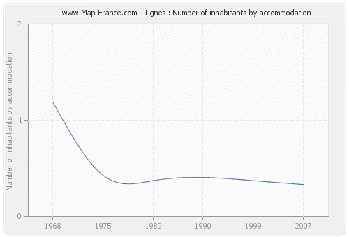 Tignes : Number of inhabitants by accommodation