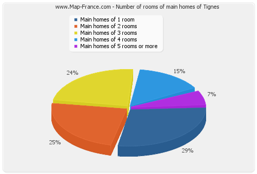 Number of rooms of main homes of Tignes