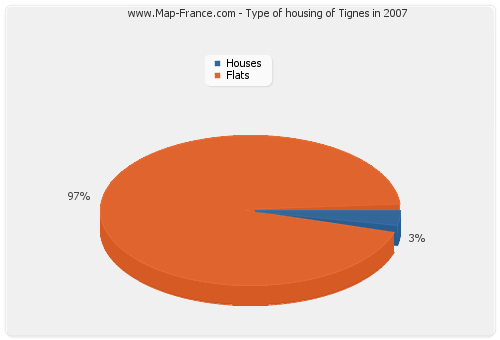 Type of housing of Tignes in 2007