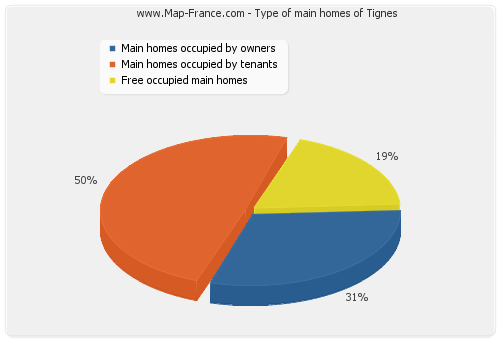 Type of main homes of Tignes