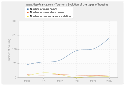 Tournon : Evolution of the types of housing