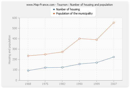 Tournon : Number of housing and population