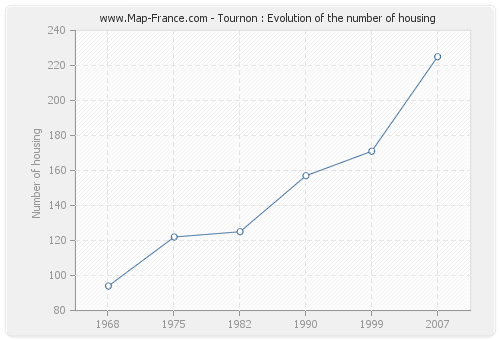 Tournon : Evolution of the number of housing