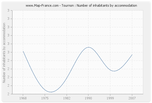 Tournon : Number of inhabitants by accommodation