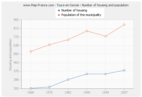 Tours-en-Savoie : Number of housing and population