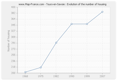 Tours-en-Savoie : Evolution of the number of housing