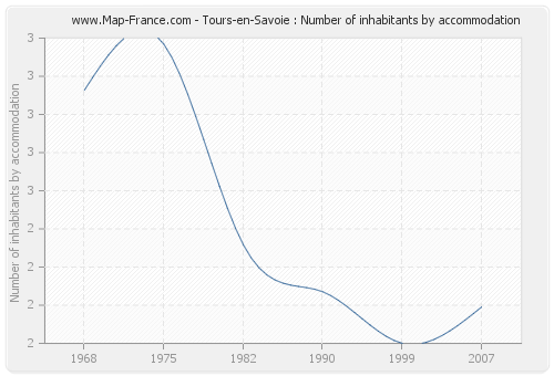 Tours-en-Savoie : Number of inhabitants by accommodation