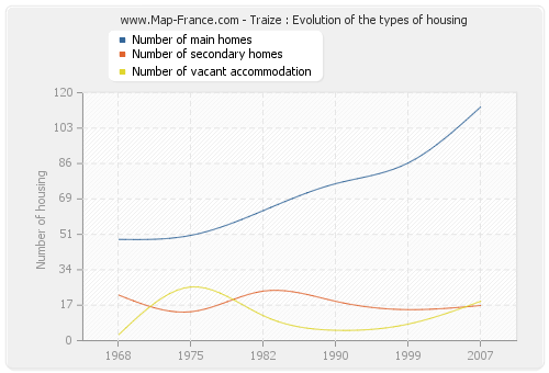 Traize : Evolution of the types of housing