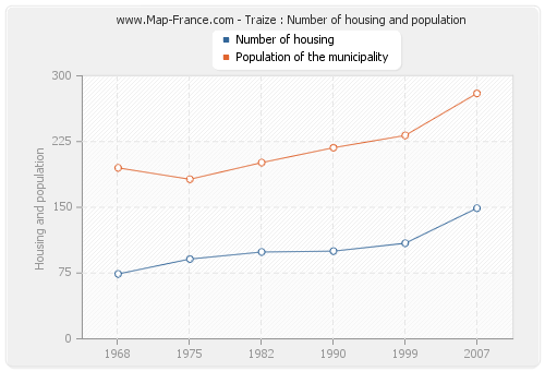 Traize : Number of housing and population