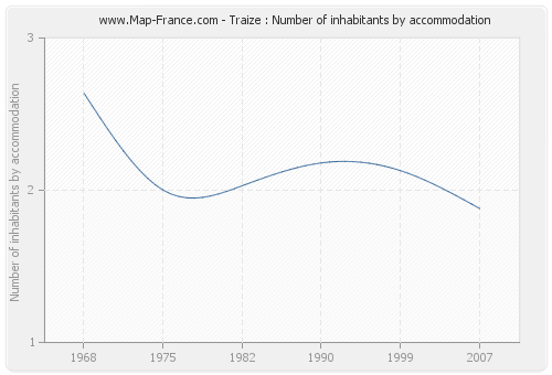 Traize : Number of inhabitants by accommodation
