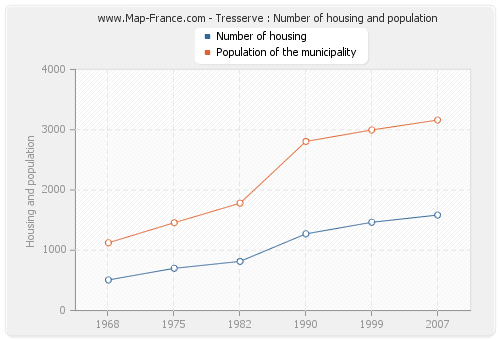 Tresserve : Number of housing and population