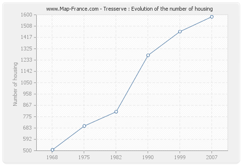Tresserve : Evolution of the number of housing