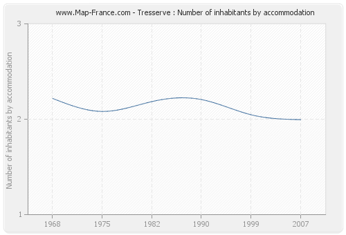 Tresserve : Number of inhabitants by accommodation