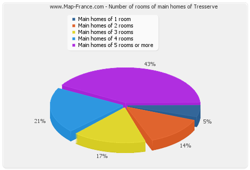 Number of rooms of main homes of Tresserve