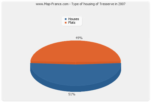 Type of housing of Tresserve in 2007