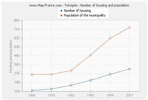 Trévignin : Number of housing and population