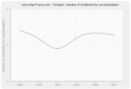 Trévignin : Number of inhabitants by accommodation