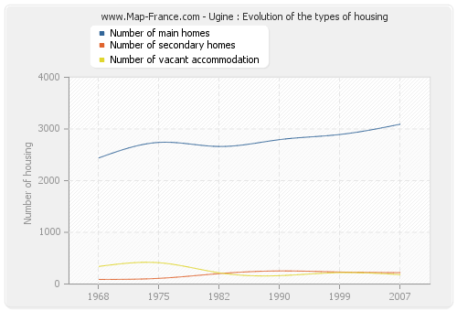Ugine : Evolution of the types of housing