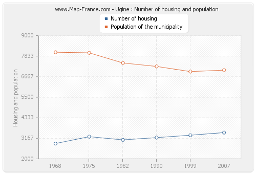 Ugine : Number of housing and population