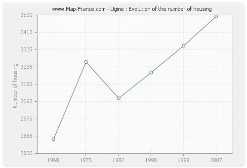 Ugine : Evolution of the number of housing