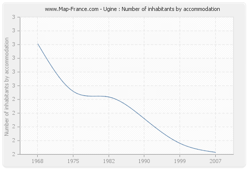 Ugine : Number of inhabitants by accommodation