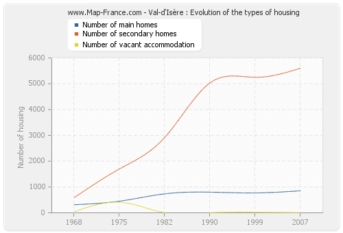 Val-d'Isère : Evolution of the types of housing