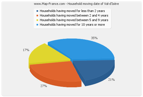 Household moving date of Val-d'Isère