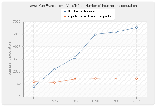 Val-d'Isère : Number of housing and population