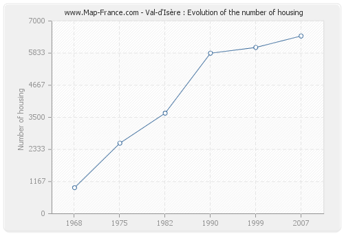 Val-d'Isère : Evolution of the number of housing