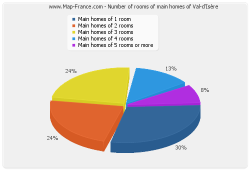 Number of rooms of main homes of Val-d'Isère