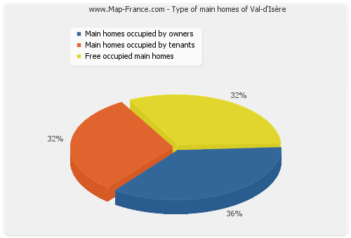 Type of main homes of Val-d'Isère