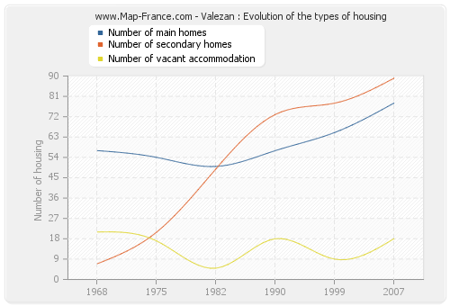 Valezan : Evolution of the types of housing