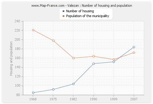 Valezan : Number of housing and population