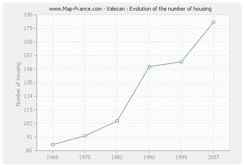 Valezan : Evolution of the number of housing
