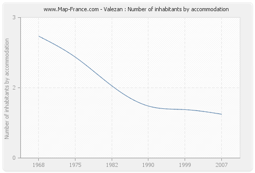 Valezan : Number of inhabitants by accommodation