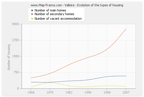 Valloire : Evolution of the types of housing