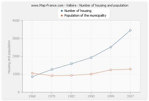 Valloire : Number of housing and population