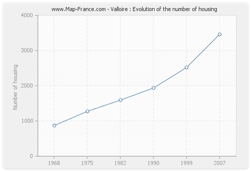 Valloire : Evolution of the number of housing