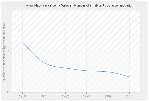 Valloire : Number of inhabitants by accommodation