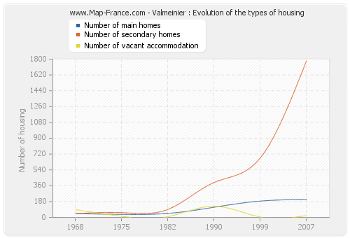 Valmeinier : Evolution of the types of housing