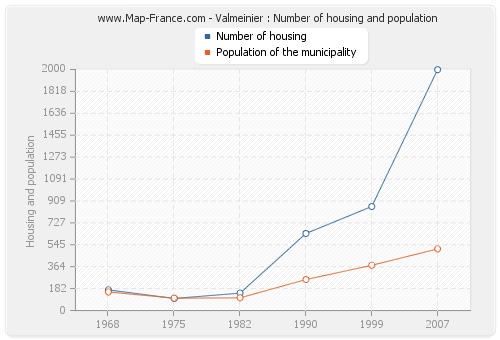 Valmeinier : Number of housing and population